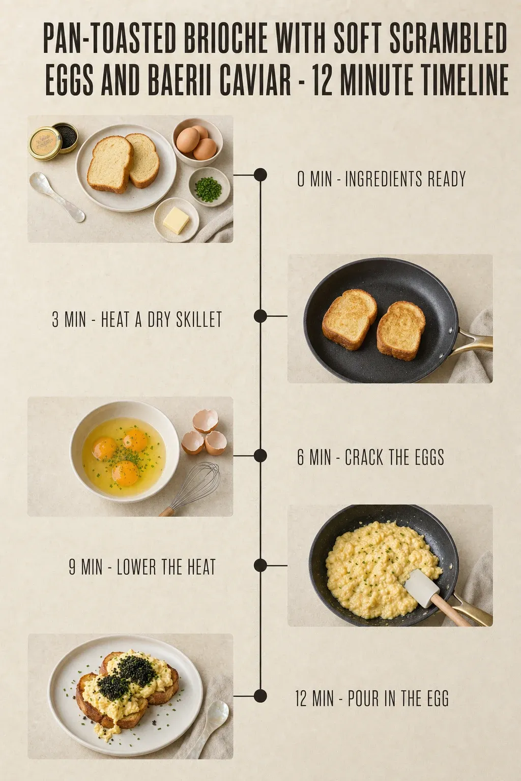 Minute-by-minute timeline for Pan-Toasted Brioche with Soft Scrambled Eggs and Baerii Caviar, from ingredients to serving in 12 minutes.